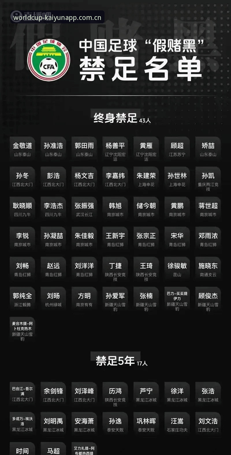 足协第三批禁足名单最新动态：17人终身禁足，48人遭重罚，中国足球反腐风暴持续升级